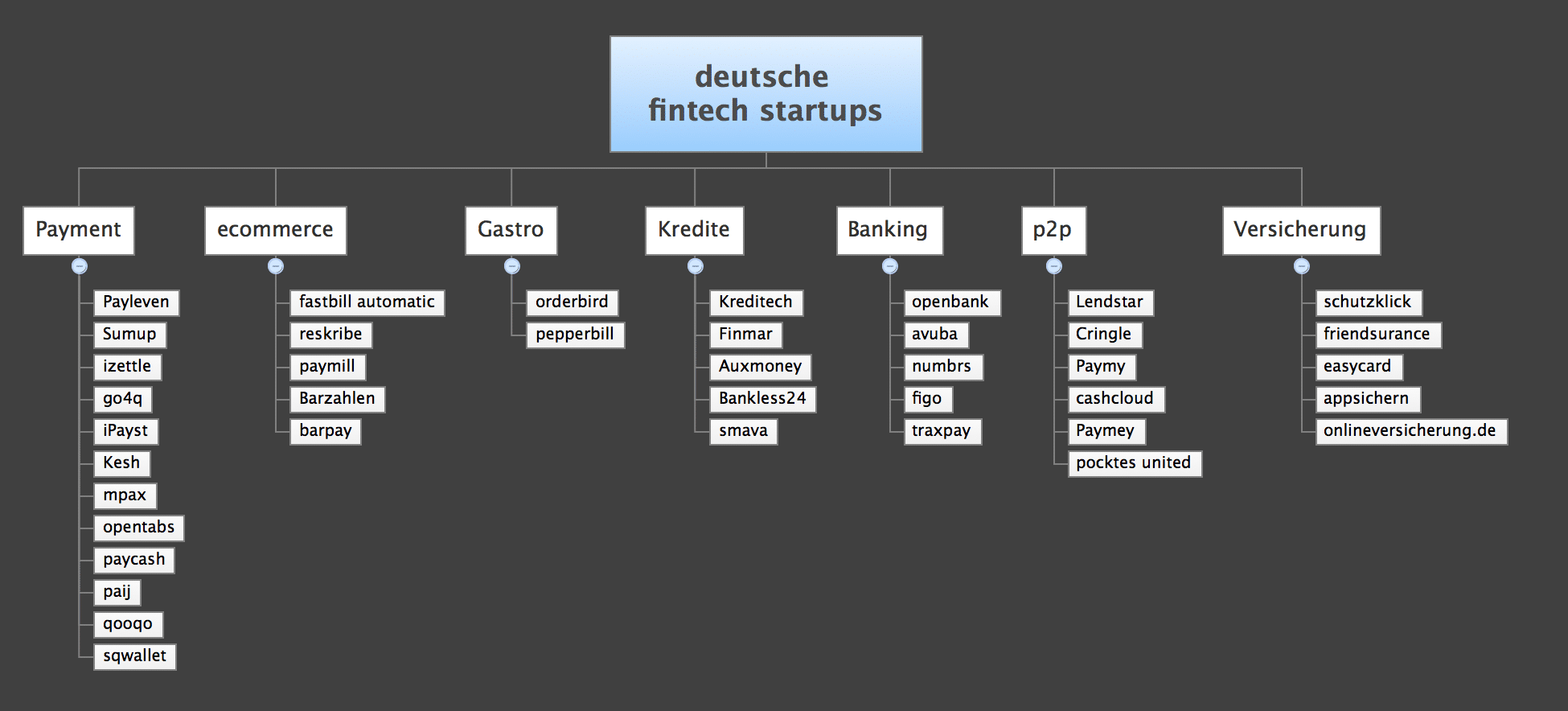 erste Version der FinTech Startups