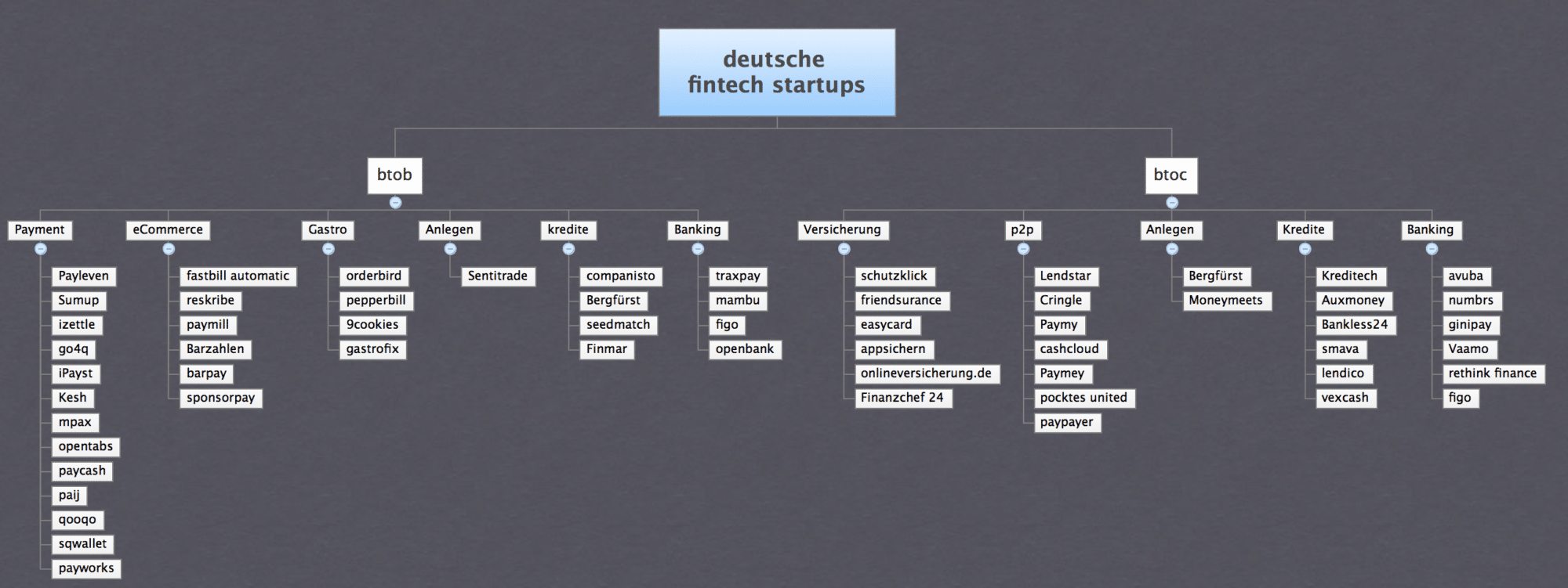 Fin-Tech StartUps