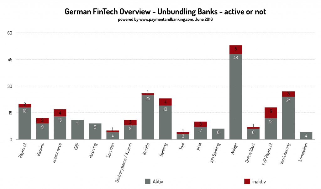German FinTech Overview - Unbundling Banks - aktiv/inaktiv