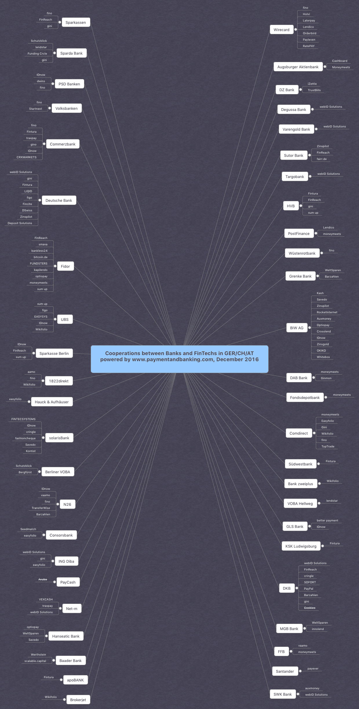 Mindmap: Cooperations between Banks and FinTechs_Stand: Dezember 2016