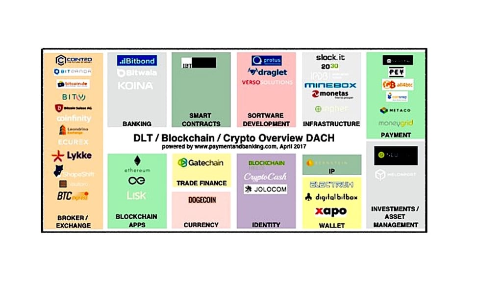Infografik- DLT / Blockchain / Crypto Overview DACH_Stand: 24.04.2017