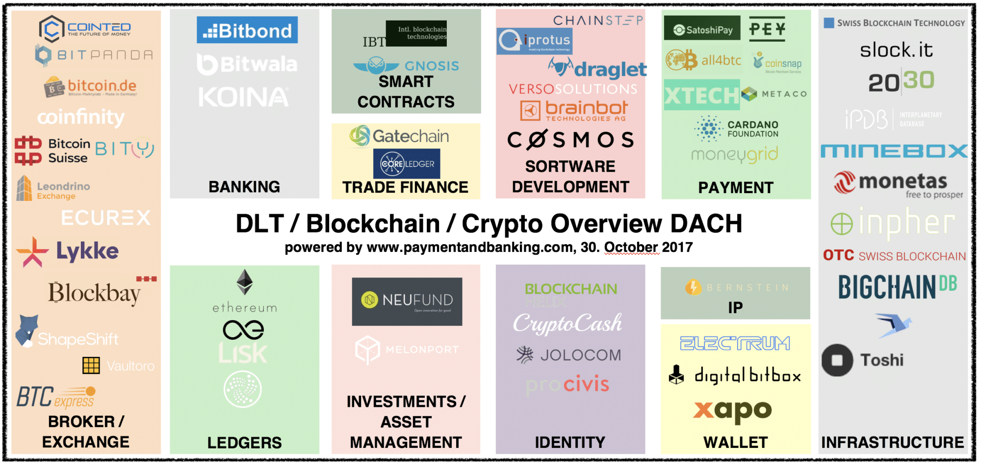 Blockchain Crypto Overview DLT