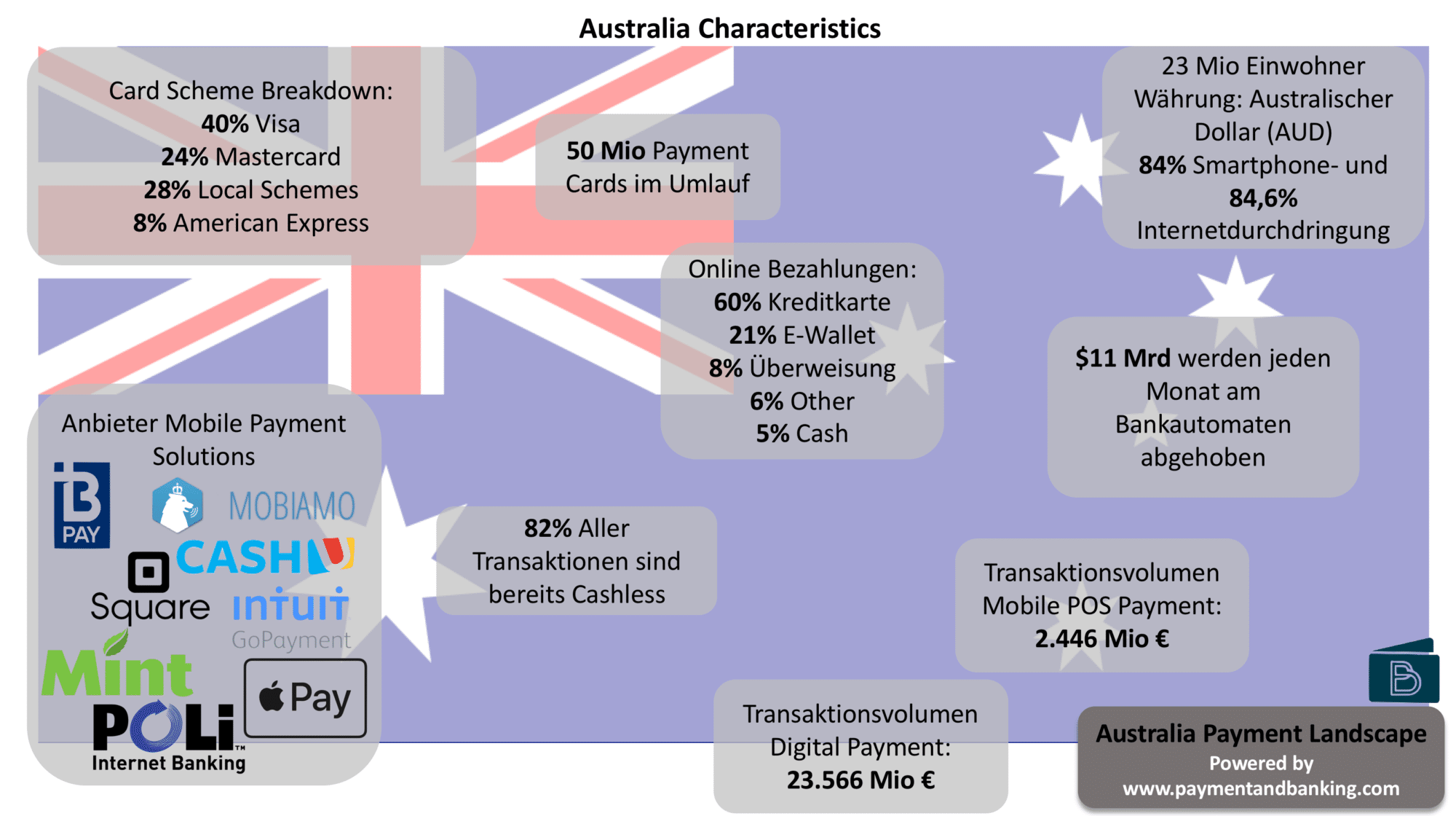 Länderserie - wie zahlt die Welt? Payment Characteristics Australia