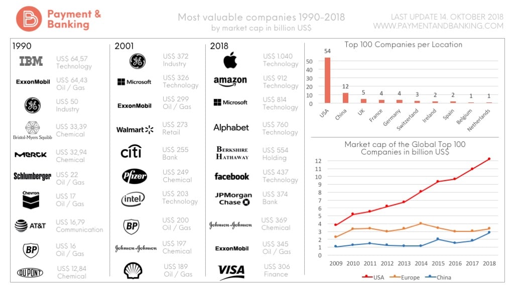 Infografik - die wertvollsten Unternehmen (1990-2018)