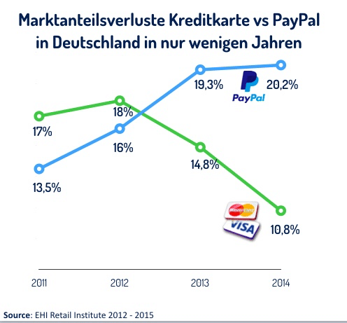 Ausgerechnet mit ApplePay  & GooglePay könnten deutsche Banken wieder Relevanz im DigitalPayment erhalten!