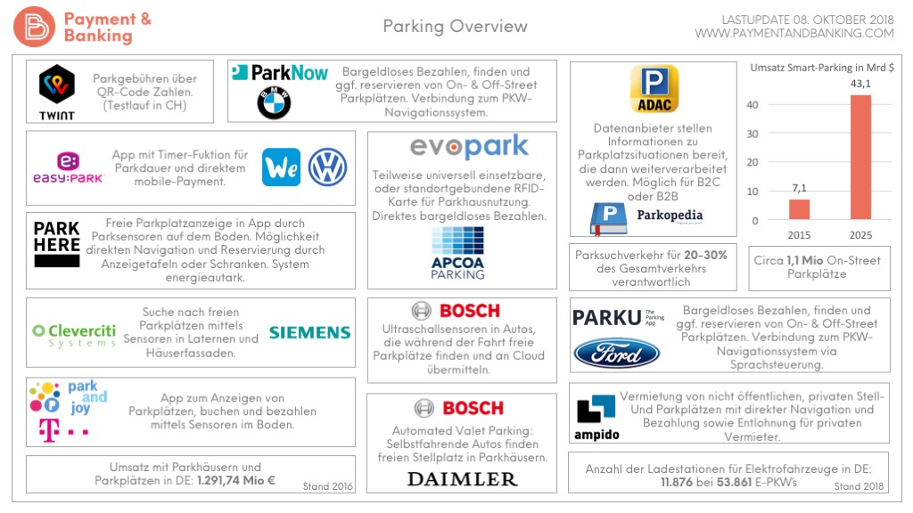 Parking And Payment Will Parking Now Become Smart