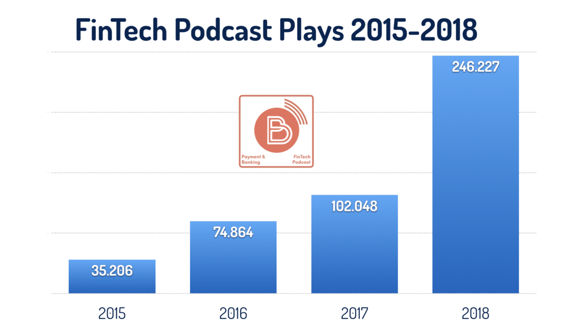 0,5 Millionen FinTech Podcast Plays