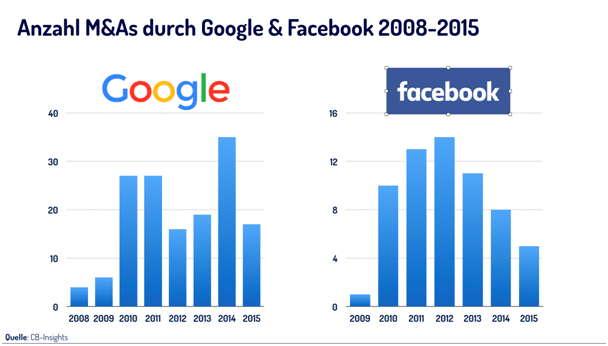 Anzahl M&As durch Google und Facebook / Number of M&As by Google and Facebook