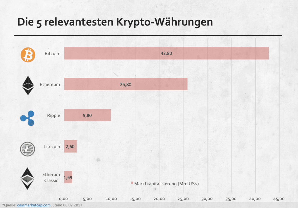 Blockchain - für Nichtversteher