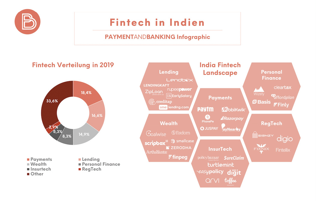 Fintech in Indien