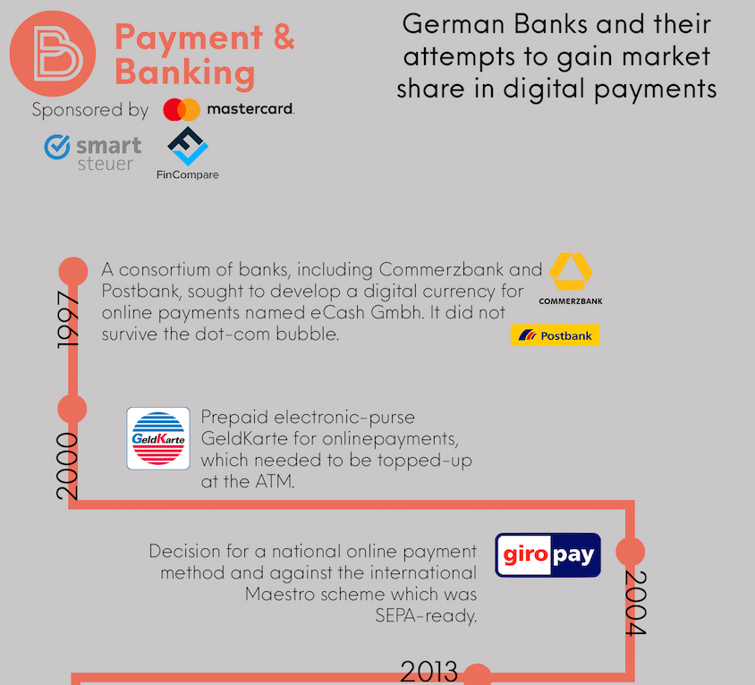 20 Jahre Versuche deutscher Banken und Sparkassen Relevanz im digitalen Zahlungsverkehr zu erhalten