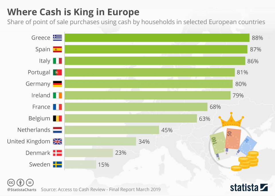 Where Cash is King - source statista