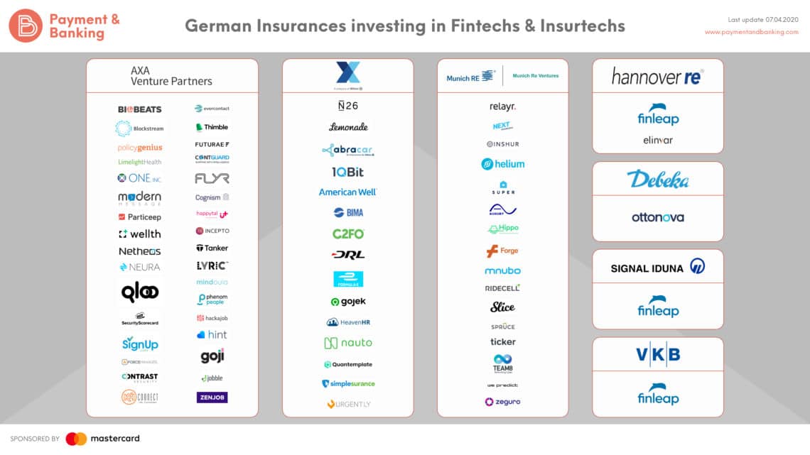 Insurances investing in InsurTech Startups: Übersicht  Deutschland
