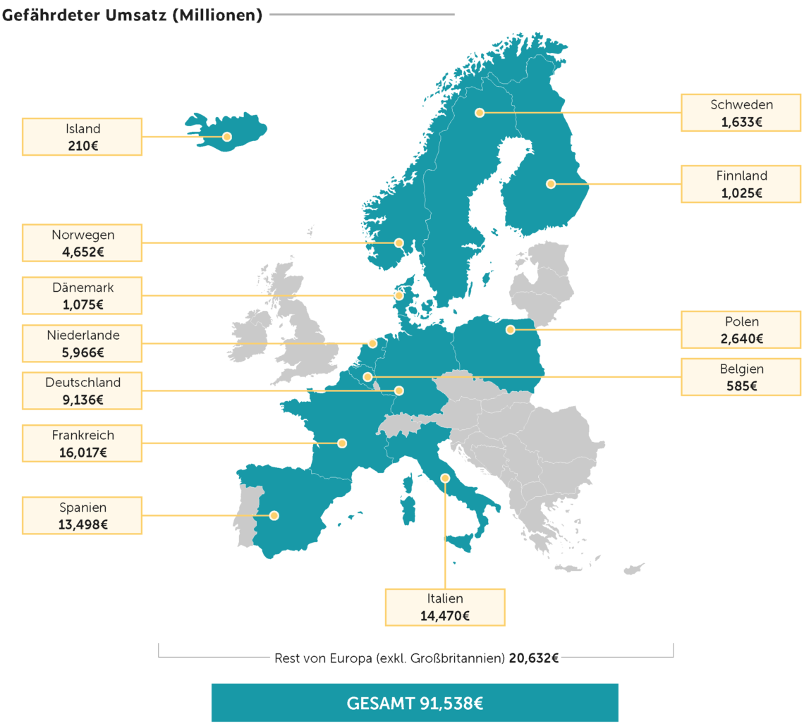 Starke Kundenauthentifizierung – 91,5 Milliarden € Umsatz gefährdet in Europa
