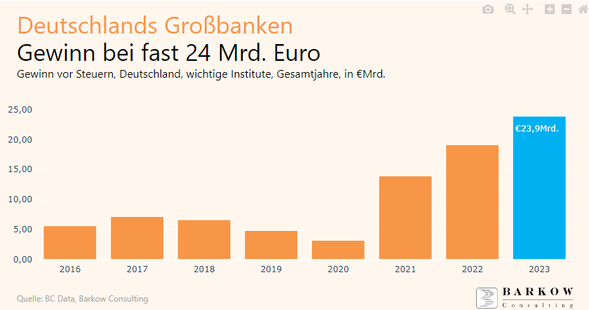 Banken Filialsterben - von Barkow Consulting | 10. April 2024 | Banks/Lending/Payments, Profitabilität