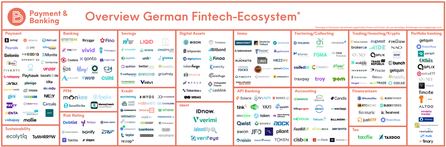 Infografik Fintech