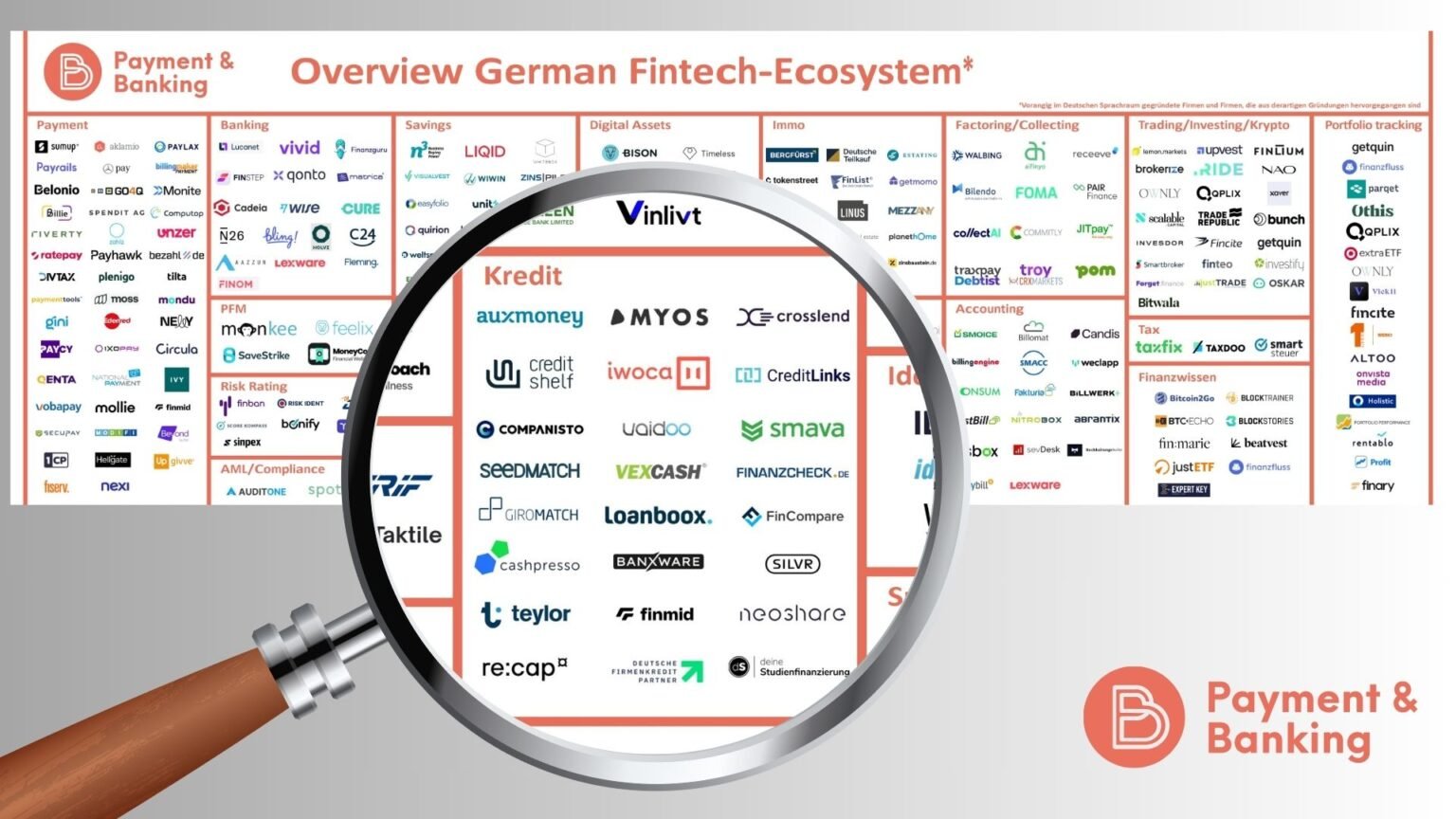 Infografik des deutschen Fintech-Ökosystems 2024