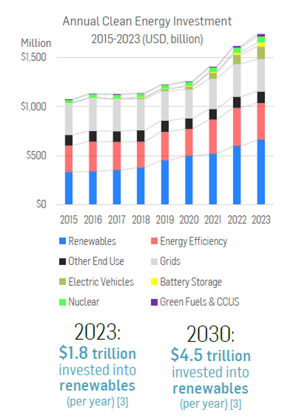 Anual Clean  Energy Investment