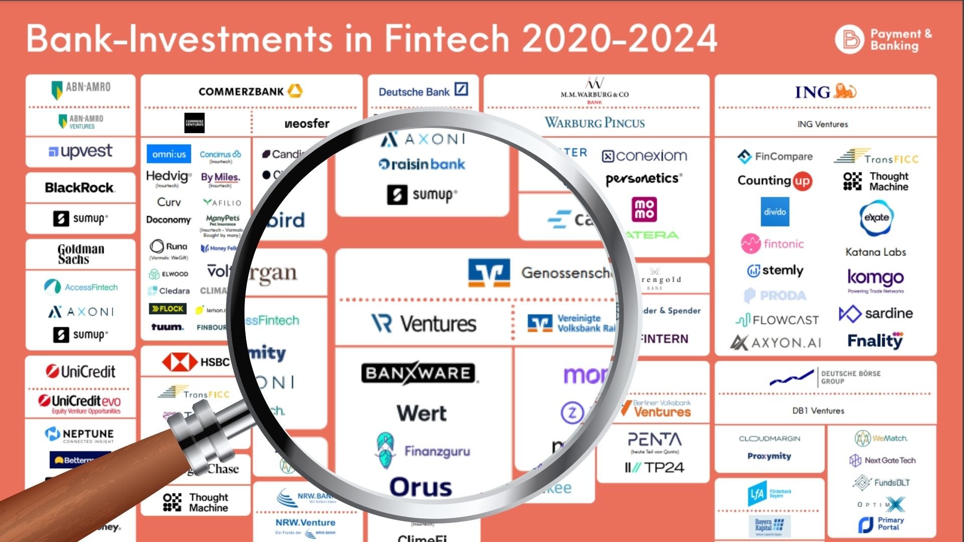 In diese Fintechs haben deutsche Banken seit 2020 investiert – die ultimative Infografik