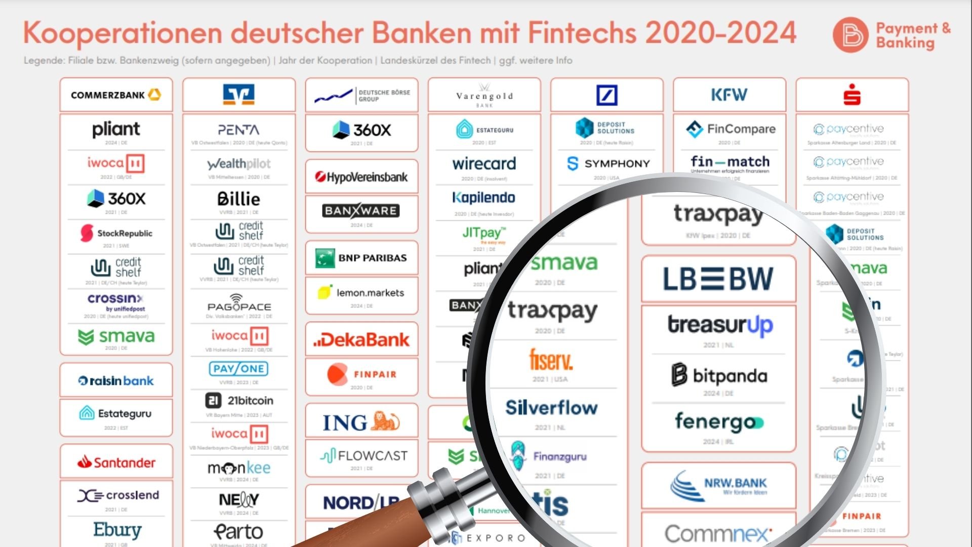 Banken kooperieren vor allem bei Payment und Krediten mit Fintechs