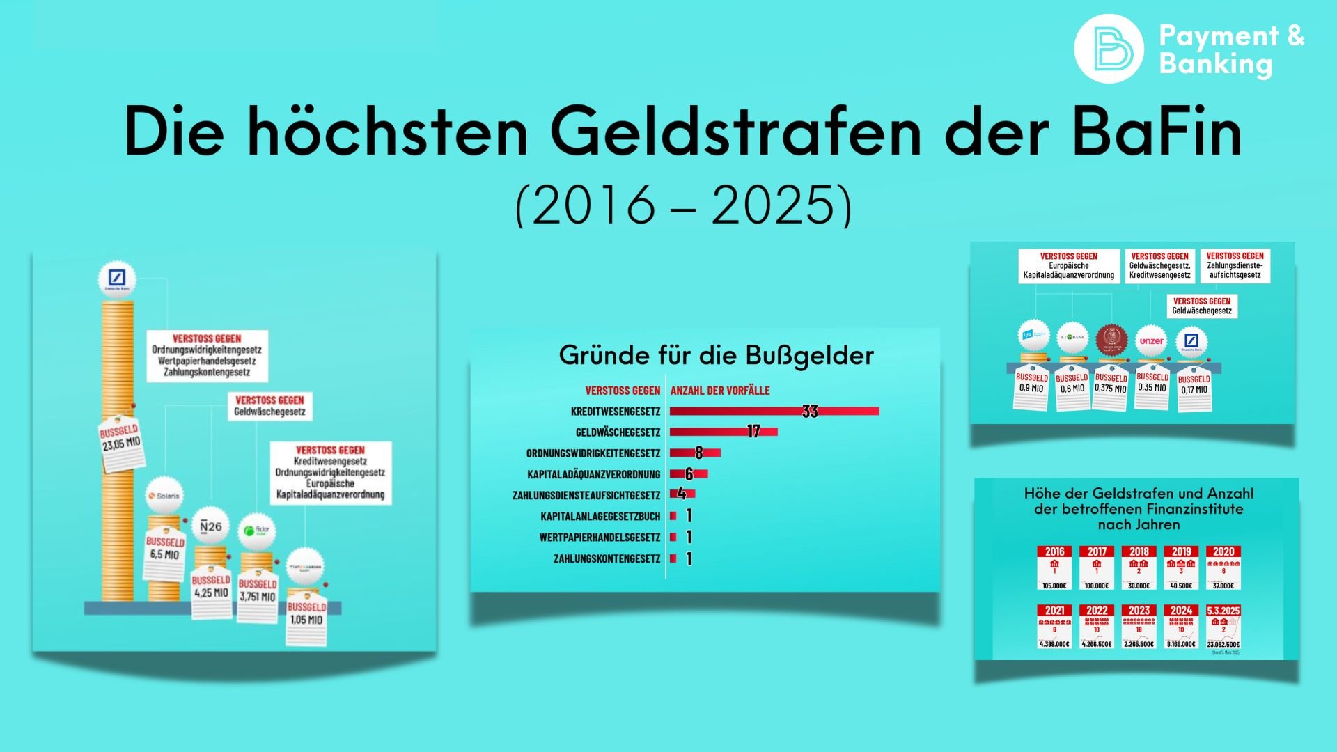 Tabelle mit höchsten BaFin-Strafen für Banken seit 2016